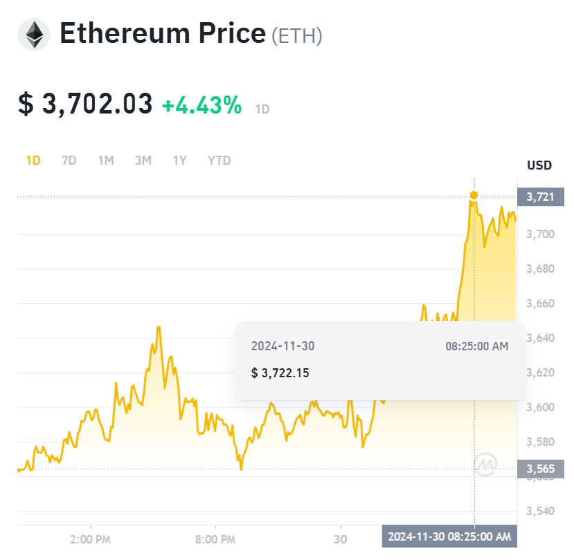 $ETH finally reached $3,700

Keeping my promise and will change someone's life 

I'll send 1 $ETH ($3,700) to one random follower by tomorrow

Like, rt, and reply to  this post to join

Make sure u follow me so I can DM you