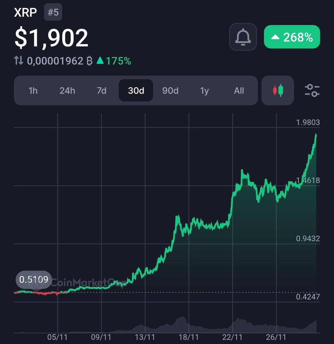 RippleXrpie's tweet photo. $1.90 per #XRP!

DESTROY THE LIKE BUTTON!! 👊 https://t.co/EyKCqM3dmo