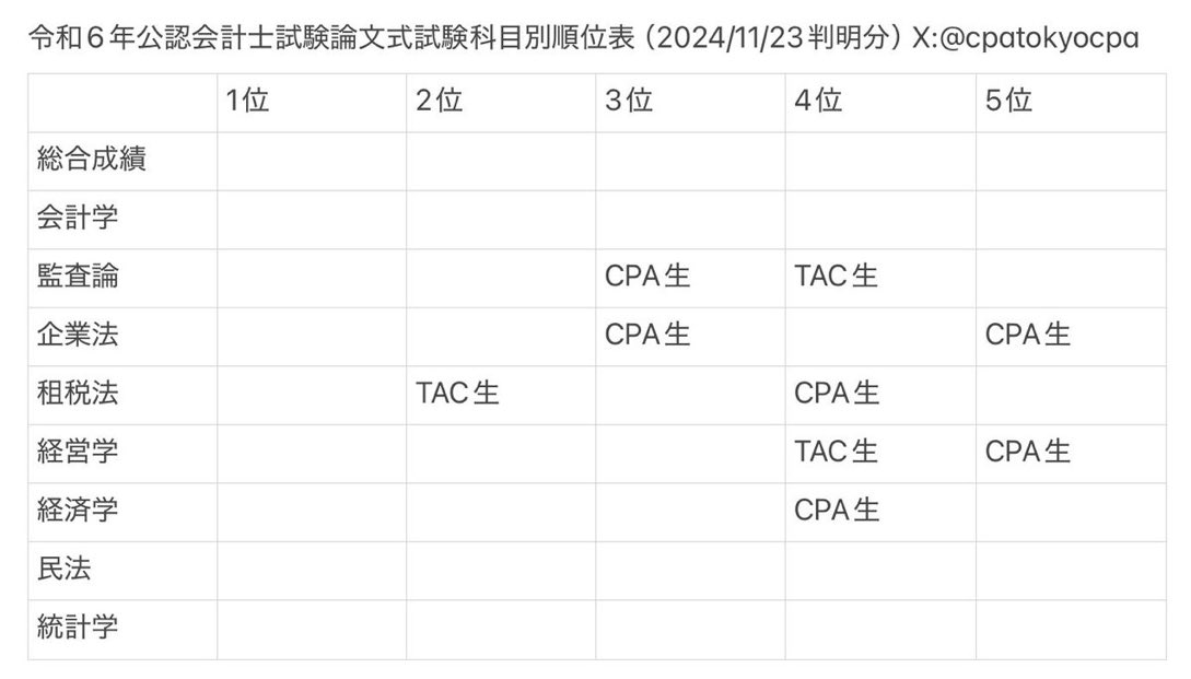 公認会計士試験】専門学校別合格者数/科目別順位 速報アカウント 公認会計士試験】専門学校別合格者数/科目別順位 速報アカウント