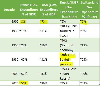 🚨 Les dépenses publiques représentent 56% du PIB en France.

C'est 6% de plus que l'URSS pendant l'ère soviétique. 

Ces dépenses représentent environ 35% dans les autres pays prospères.

En France, 6 % de ces dépenses sont financés par la dette.

Un modèle à bout de souffle ?