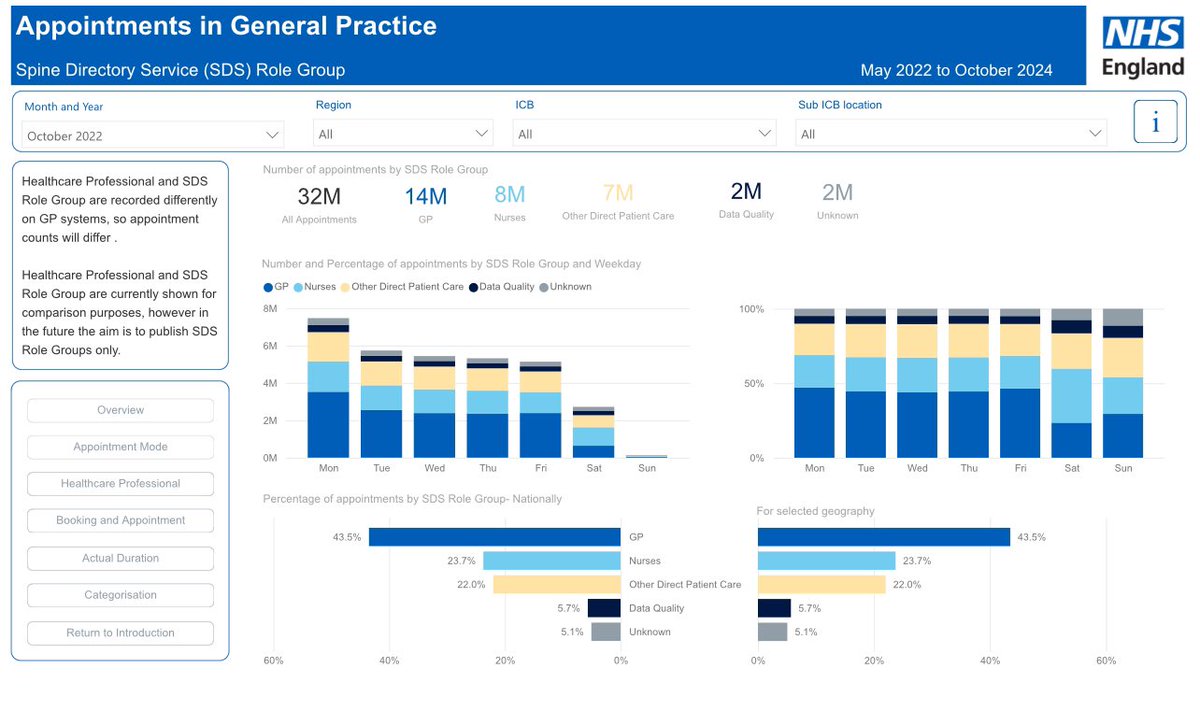 DrSteveTaylor's tweet photo. 38 MILLION APPOINTMENTS 

The number of appts in General Practice in October

This is 6million more than October 2022 (20%⬆️)

Just for comparison A&amp;E  was 2.356m attendances also a record high 200k more than 2022 (10%⬆️)

GPs are not to blame for A&amp;E attendances
@wesstreeting https://t.co/oby9sQvKkB
