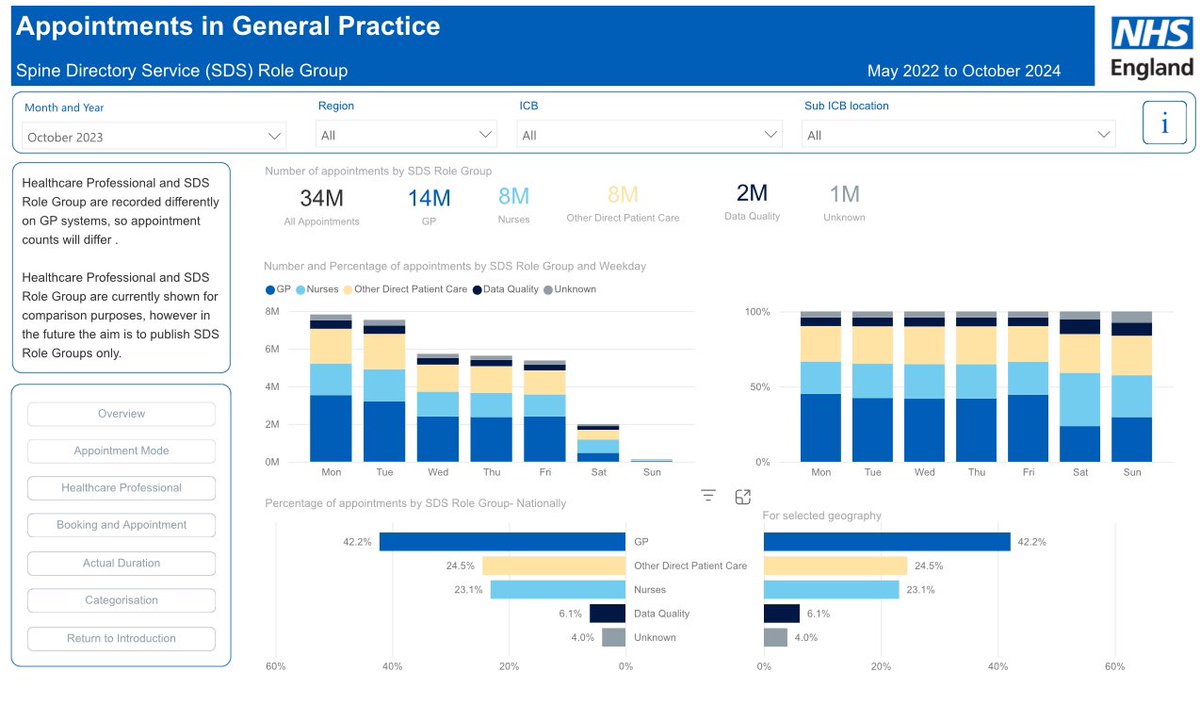 DrSteveTaylor's tweet photo. 38 MILLION APPOINTMENTS 

The number of appts in General Practice in October

This is 6million more than October 2022 (20%⬆️)

Just for comparison A&amp;E  was 2.356m attendances also a record high 200k more than 2022 (10%⬆️)

GPs are not to blame for A&amp;E attendances
@wesstreeting https://t.co/oby9sQvKkB