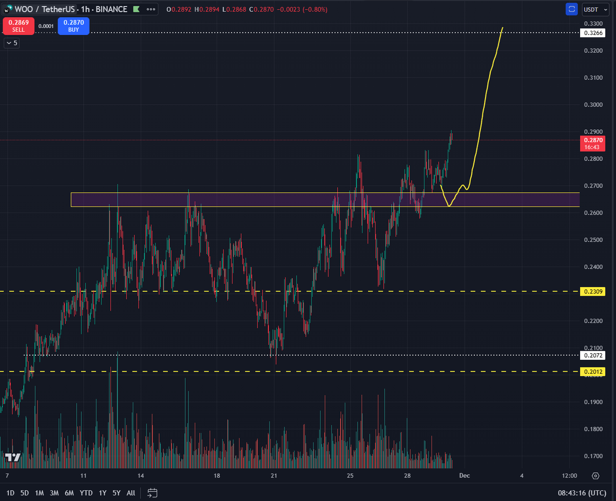 $WOO Following the plan
