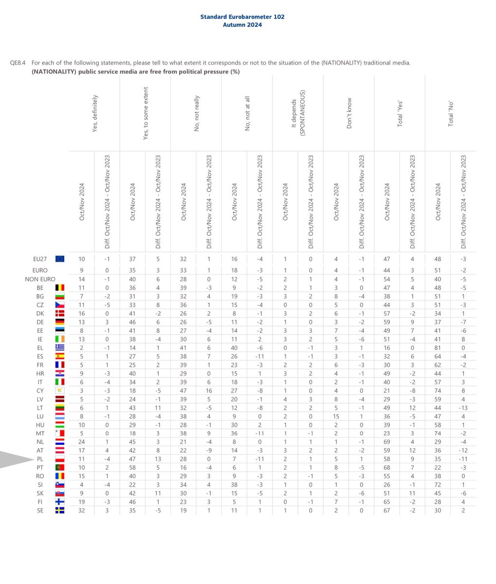ZbigGniat's tweet photo. Interesujące i wymowne wyniki badań #Eurobarometer nt. mediów publicznych w Polsce.

📺📻58% respondentów uważa, że są one wolne od nacisków politycznych (wzrost o 9pp w ostatnim roku).

📰📺📻Wg 74% Polaków informacje dostarczane przez media tradycje są rzetelne (wzrost o 13pp). https://t.co/Zfp1Kc26Hs