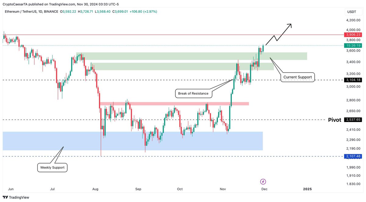 $ETH - #Ethereum: sustained bullish movement could lead to a retest of the $4,000+ zone.