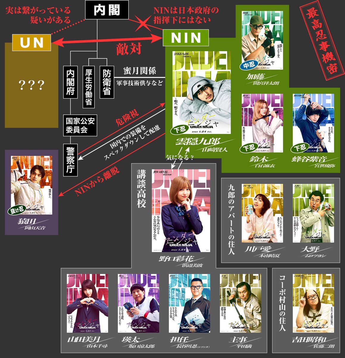 underninja_mv's tweet photo. ◤ 　　　　　　　　　 　 　 ◥
　映画『#アンダーニンジャ』
　 ❰ 最高忍事機密 ❱ 相関図
◣　　　　　　　　　　 　 ◢

映画を見る前の予習として
本作を深く理解できる相関図を大公開⚡️

九郎🥷を取り巻く、
個性豊かなキャラクターたち

「UN」の目的は一体何なのか？
　　　現代忍者たちの運命はー

🎬『アンダーニンジャ』2025.1.24 公開