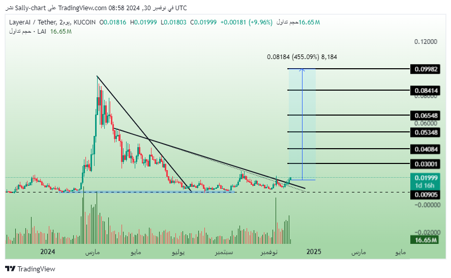 $LAI shows a strong bullish trend. 

A significant upward move is expected shortly. 

<a href="/LayerAIorg/">LayerAI | AI2Earn</a> is on track to achieve even greater accomplishments in the AI field. 📊