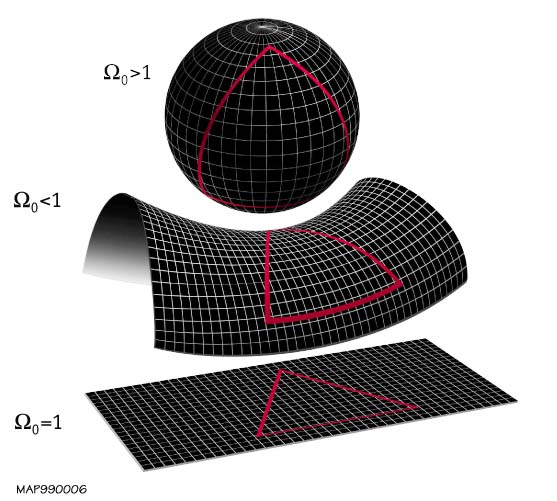 The universe can have three possible geometries: closed, open, or flat, determined by the density parameter Ω₀.

A closed universe ( Ω₀ &gt; 1) is finite, with curved space that loops back on itself.

Open (Ω₀&lt; 1) and flat universes (Ω₀ ​=1) are infinite, with straight paths