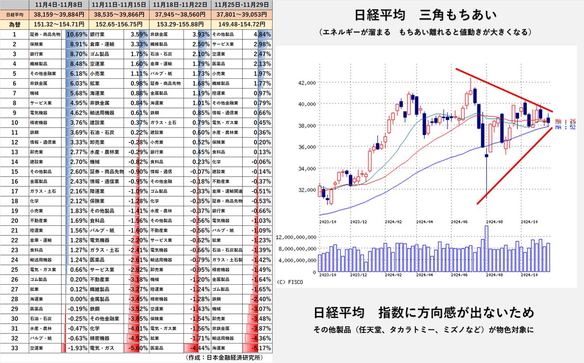 日経平均はストレスが溜まっている ～三角もちあい を抜けると大相場に～ アメリカでは 「刑務所」株 が注目 ストレスとは「エネルギー」のこと 米国株 とは対照的に、日本株は冴えない動きが続いている。物色対象も「その他製品」が１位になっている、方向感が出ていない ...
