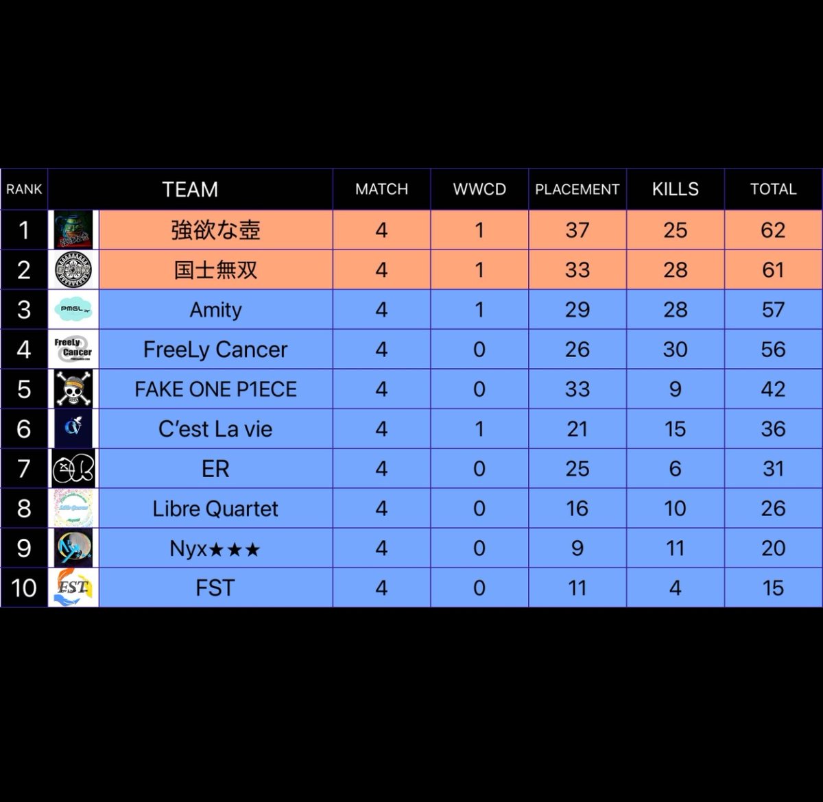 zackie_sprit427's tweet photo. PMGL S9 敗者復活戦
Libre Quartetは8位で、敗退が決定しました。
PMGLはこれまで予選落ちが無かっただけに悔しい結果となりました。
ただ下を向かず、また本戦に行けるよう頑張って参りますので引き続き応援お願いします🙇
対戦チームの皆様、運営の皆様、ありがとうございました!!
#LQWIN🎼 https://t.co/eBnUVXPDUS