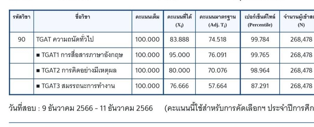 ปิดเทอมละว่างจัด เดี๋ยวมารีวิวการเตรียมสอบ TGAT ฉบับ dek67 อีกรอบเผื่อจะเป็นประโยชน์กับ #dek68 สักคน😣 (anyway TGAT สอบวันไหนนะมาทวิตตอนนี้ไม่ช้าไปเนอะ)