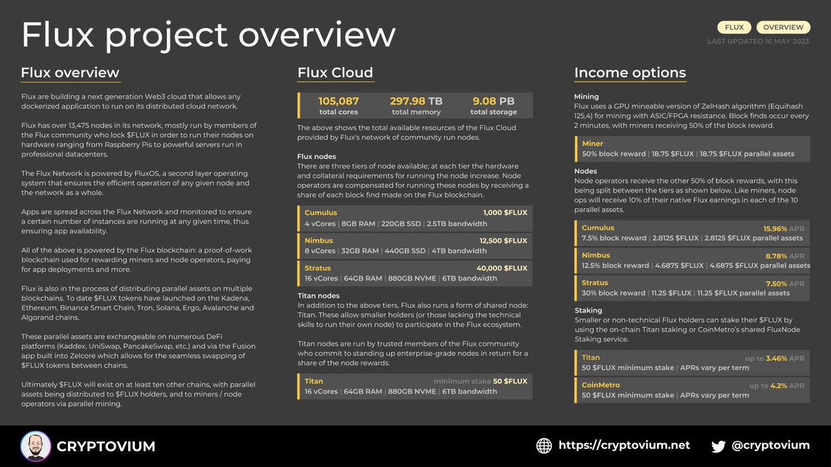 FluxUkraine's tweet photo. 🆕 $FLUX формула огляду Хочете дізнатися більше про
@RunOnFlux
? У моєму огляді проекту детально описано проект #Flux #Cloud і різні параметри #PassiveIncome доступні власникам, і це будуть оператори #nodes /1 📷 #Web3 #NodeArmy #NodeLife #Altcoin #Crypto https://t.co/D1Oab1H4ke