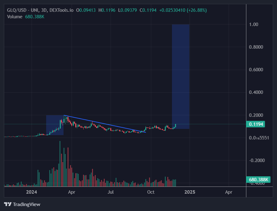 lanzoseth's tweet photo. 𝗗𝗔𝗬 63 𝗕𝗨𝗟𝗟𝗣𝗢𝗦𝗧𝗜𝗡𝗚 $𝗚𝗟𝗤 𝗨𝗡𝗧𝗜𝗟 𝗪𝗘 𝗛𝗜𝗧 $1

I have been warning you for the last 63 days. It's true that we're running a bit short on time compared to the lastrally but it's also true that market conditions weren't as bullish then.

$1 EOY we'll see about that