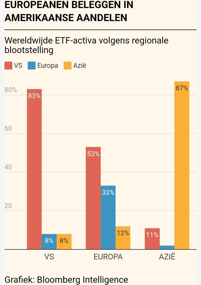 Europeanen kopen liever Amerikaanse aandelen. Can you blame them na 15 jaar v ondermaatse rendementen?

Als Europeanen hun eigen beurs niet steunen, wie wel? 

Column id weekend-<a href="/tijd/">De Tijd</a> over de hoge nood aan een liquide &amp; eengemaakte Europese kapitaalmarkt
 tijd.be/dossier/weekbo…