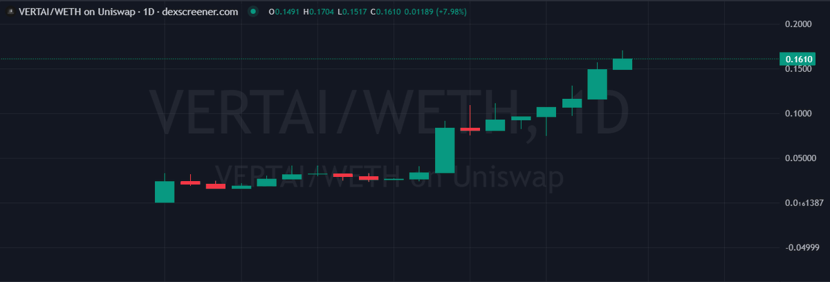 VeigarCrypto's tweet photo. what a bullish chart! $VERTAI

non stop!

it still feels too early for what's to come in a few days, we're all early imo.

3M > 17M

@Build_Vertical https://t.co/3Yb76bJ7jg