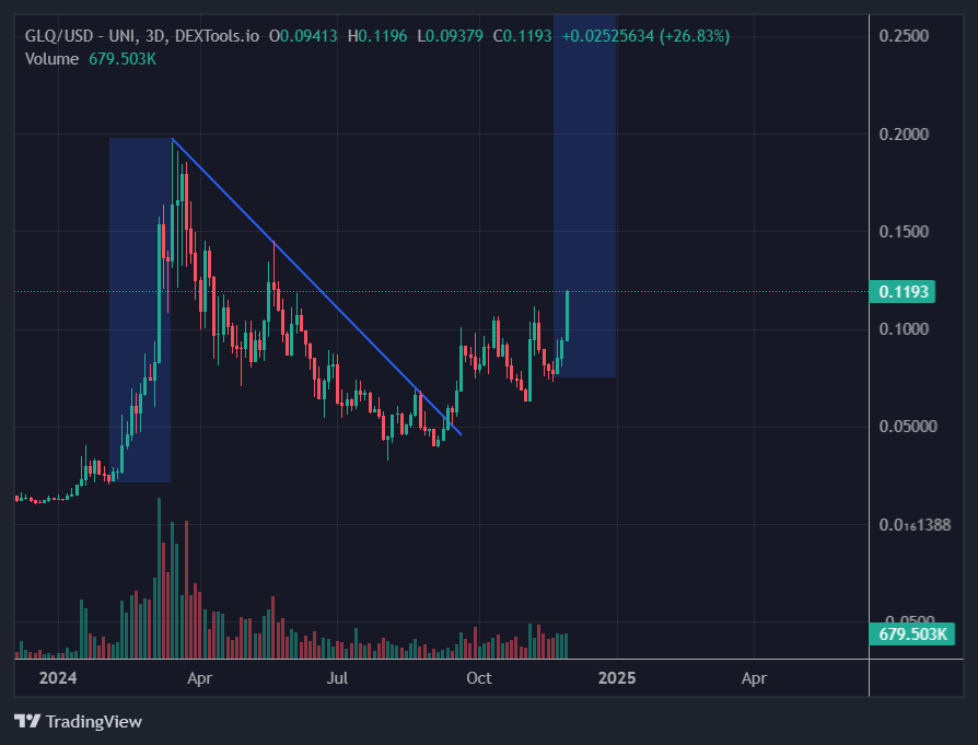 lanzoseth's tweet photo. 𝗗𝗔𝗬 63 𝗕𝗨𝗟𝗟𝗣𝗢𝗦𝗧𝗜𝗡𝗚 $𝗚𝗟𝗤 𝗨𝗡𝗧𝗜𝗟 𝗪𝗘 𝗛𝗜𝗧 $1

I have been warning you for the last 63 days. It's true that we're running a bit short on time compared to the lastrally but it's also true that market conditions weren't as bullish then.

$1 EOY we'll see about that