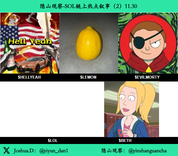 yiyun_dan1's tweet photo. #SOL 链上热点叙事（2）11.30
1. #HELLYEAH
HELLYEAH，一种口号，来自Tiktok一名660万粉丝的吃播其中一个视频（播放量9780万），视频结尾配上HELLYEAH+美国鹰叫声 4.4M（图1）
FNkhvp2HJyKRNHGnLJa7MSVsEjESNeBWygkTC9Vwpump

2. $LEMON
一个普通的柠檬 2.7M（图2）
J5sHn79BS1n64SeT4RJXqYP1g1ZVSXjchYgXS848pump

3. #EVILMORTY @EvilmortyCTO
邪恶版的莫蒂 682K（图3）
DwfWRDd4w8g8xvnLqcKqcEpdPPdYK18p2zPiUHhPpump

4. $LOL @lolsolanacto
Lets send this for no reason，无缘无故的代币 642K（图4）
8eJmAoDgoXjkyE1Mg39fiMwCqkjkUS9MQyMizCMPpump

5. $BETH @BethSmithCTO
美国热门科幻喜剧动画（瑞克和莫蒂）里瑞克的女儿 491K（图5）
AYBKhroVbZeDXDPJuCW9HZyxzUNzdUwXpWjCNRN2pump

全网最快扫链-闪电交易
Photon（光子）：https://t.co/FmwWwdi9o5

聪明钱一键追踪-老鼠仓警示
GMGN：https://t.co/WQ7EhqS1Hz

*以上叙事和工具仅为分享，不作投资建议