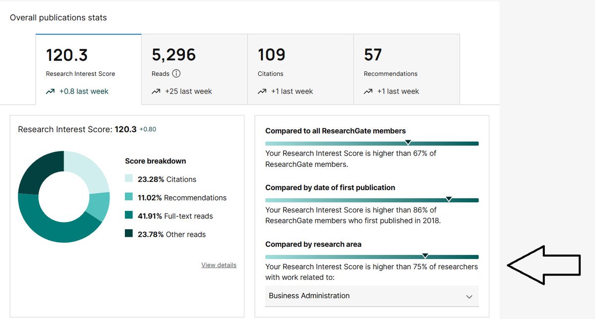 Mohammad_Olfa1's tweet image. #ExtremelyHappy!🥳

My research interest score on ResearchGate is now higher than 75% of researchers in #Business! So, I am now officially a #Q1 researcher in my field (#Business) based on the ResearchGate #report.😎