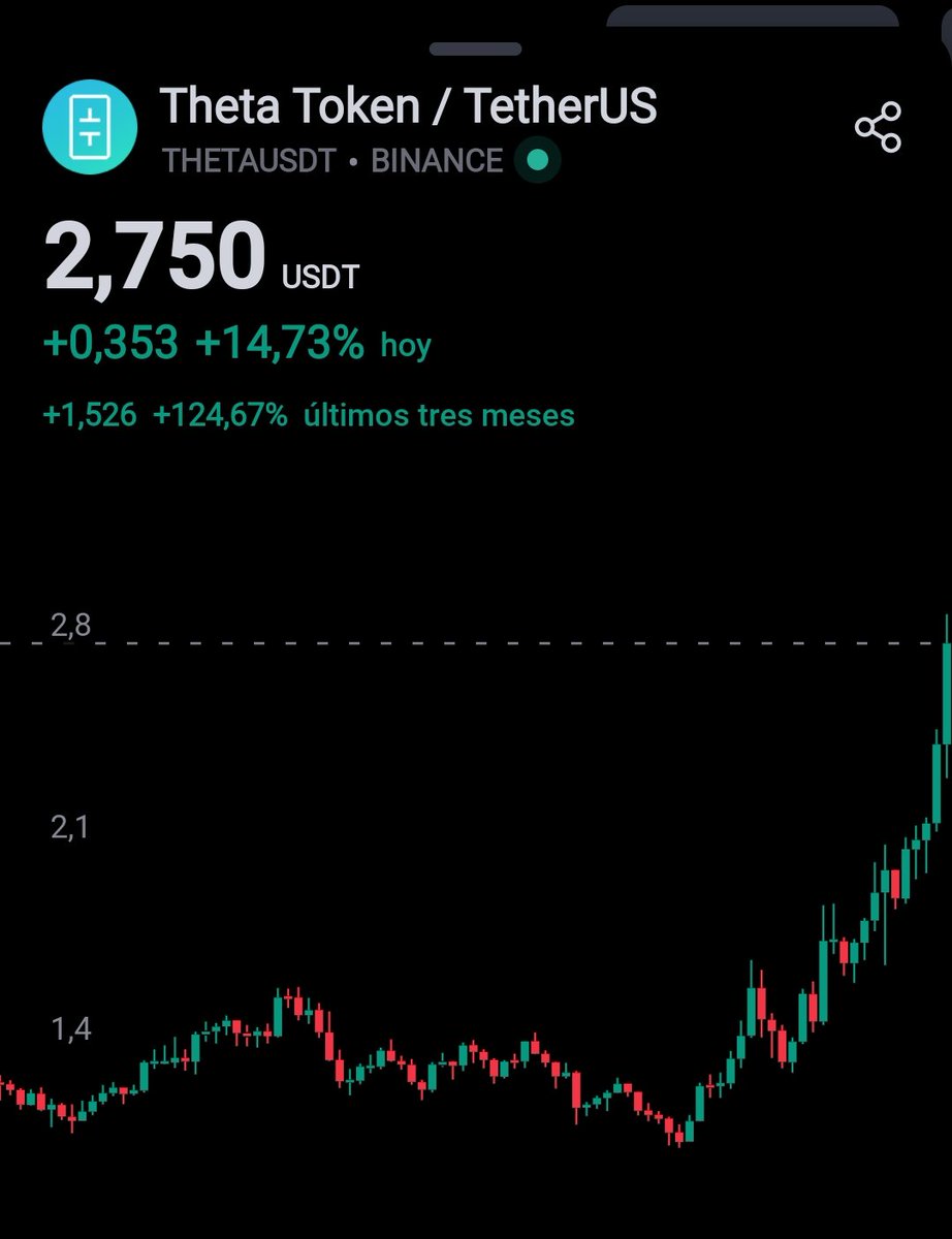 JJChagerben357's tweet image. Cuando te digan que algo no se puede hacer, acuérdate que está hablando de sus limitaciones, no de las tuyas.

El año pasado mi portafolio de $THETA tenía $15000 de pérdida hoy son más de $70000 de ganancias.