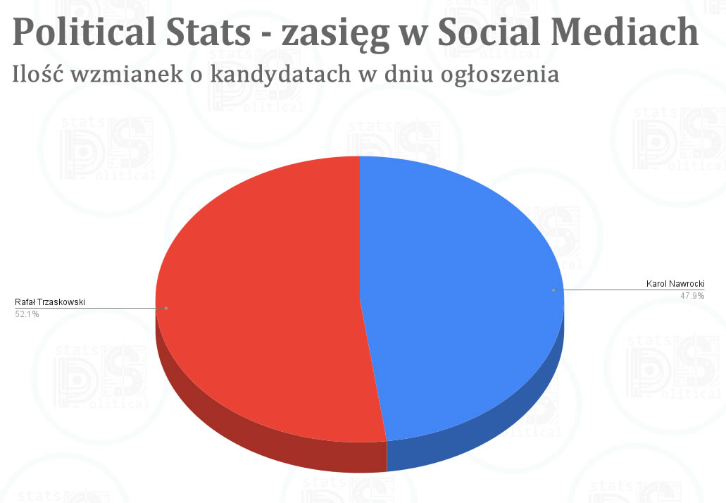 Pstatsinstitute's tweet photo. Popularność kandydatów  w Social Media w dniu ogłoszenia.

🔵 Nawrocki: 47,9%
🔴 Trzaskowski: 52,1% https://t.co/pkh3UCqWLm
