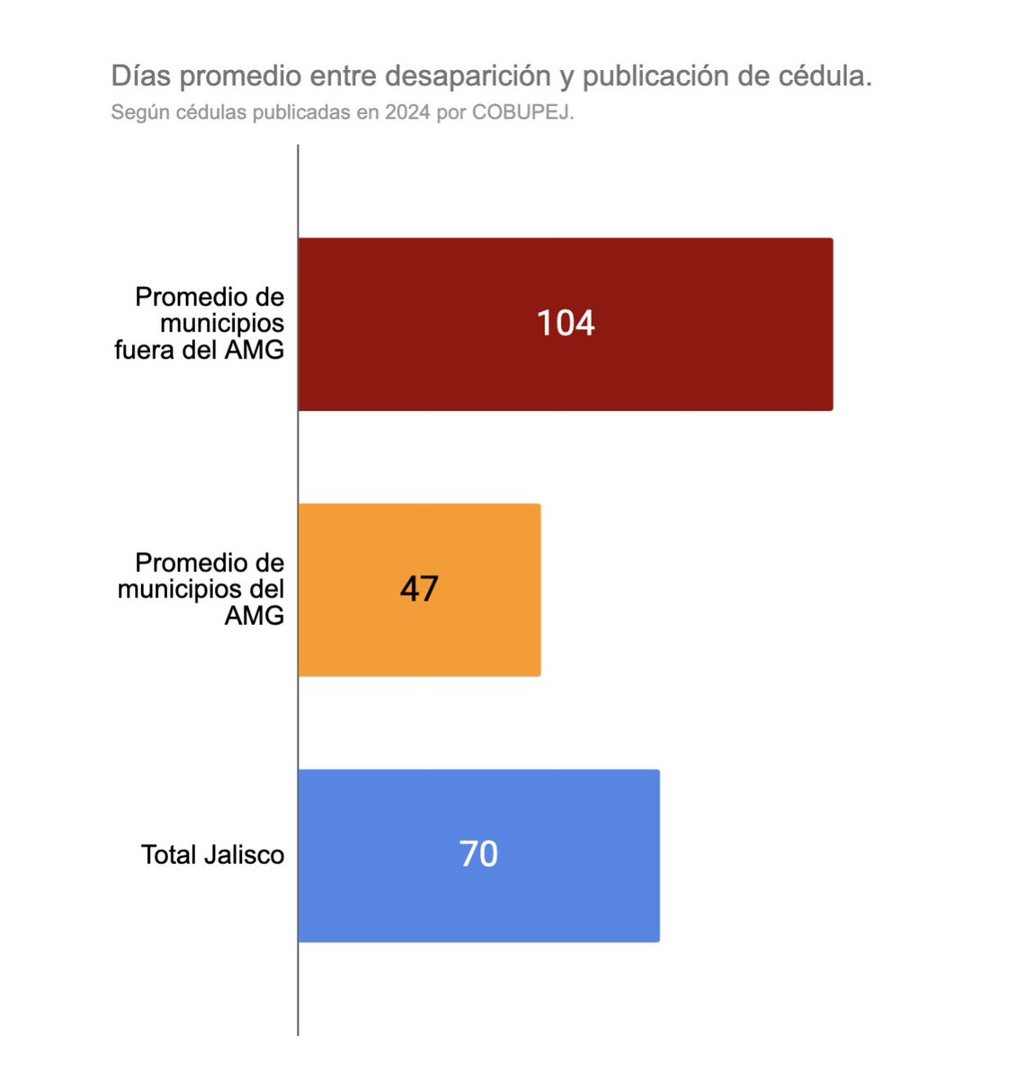 Mayor desatención a desapariciones fuera del Área Metropolitana de Guadalajara.

El tiempo promedio entre desaparición y publicación de la cédula correspondiente, por parte de <a href="/BusquedaJal/">Comisión de Búsqueda de Personas de Jalisco</a>, en 2024 ha sido:
47 días en los municipios del AMG.
104 días en municipios fuera del AMG.