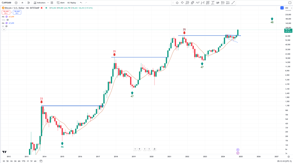 BobLoukas's tweet photo. $BTC Monthly.

Have you ever seen a cleaner chart?  

Cycles, Fundamentals, institutions, regulations, narratives, everything is aligned.  

This time could be different, but hell you'd be 💯crazy to think or position like it is. https://t.co/btPN3EGF2n