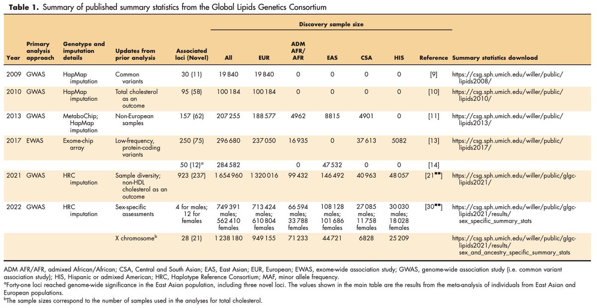 Pradeep Natarajan (@pnatarajanmd) on Twitter photo Our review led by <a href="/jsdron/">Jacqueline Dron, PhD</a> of the contributions of the Global Lipids Genetics Consortium (lipidgenetics.org) journals.lww.com/co-lipidology/… <a href="/gina_peloso/">Gina Peloso</a> <a href="/CO_Lipidology/">CO Lipidology</a> Our review led by <a href="/jsdron/">Jacqueline Dron, PhD</a> of the contributions of the Global Lipids Genetics Consortium (lipidgenetics.org) journals.lww.com/co-lipidology/… <a href="/gina_peloso/">Gina Peloso</a> <a href="/CO_Lipidology/">CO Lipidology</a>