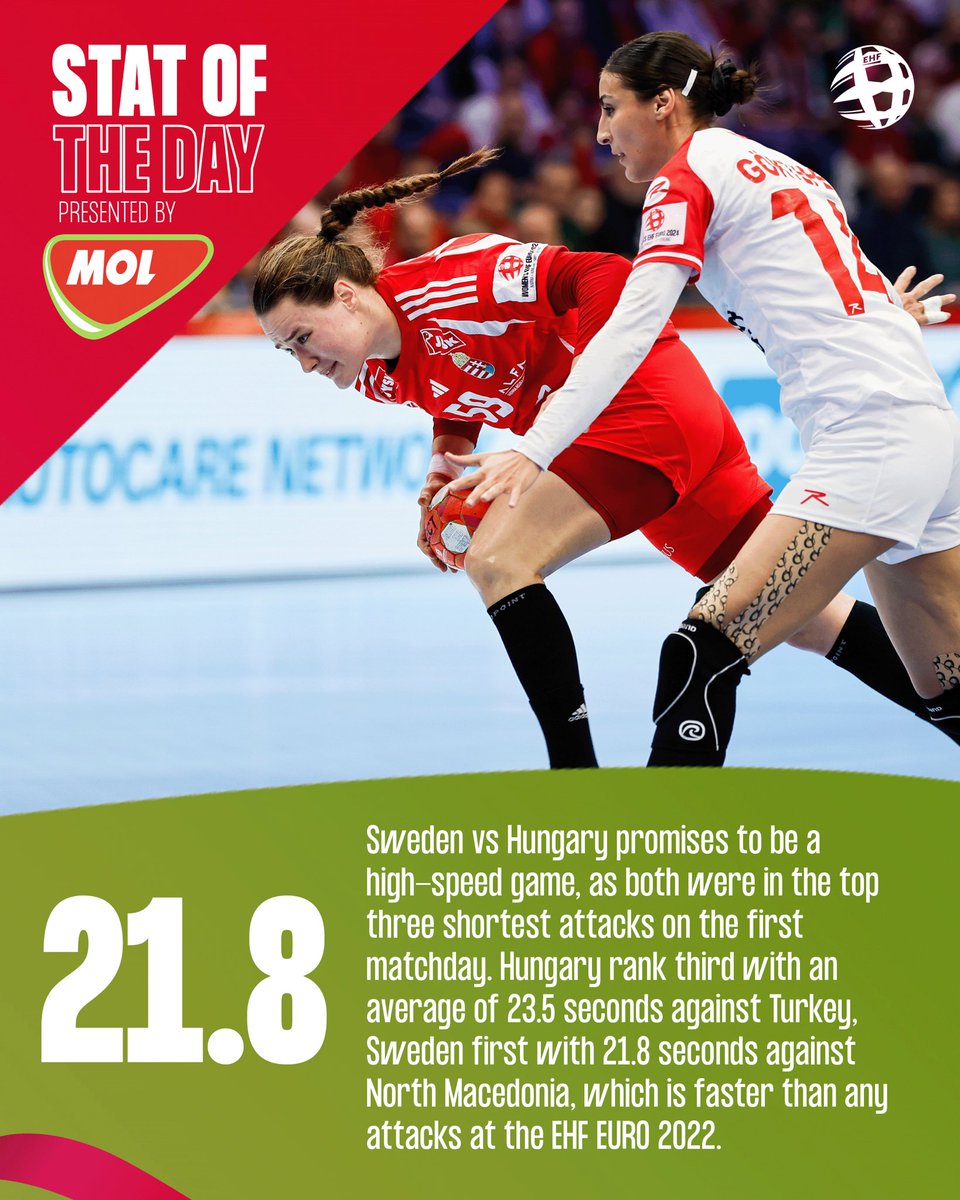 EHFEURO's tweet photo. Like it or not: 𝗺𝗼𝗱𝗲𝗿𝗻 𝗵𝗮𝗻𝗱𝗯𝗮𝗹𝗹 is super fast⚡️🌪️
#ehfeuro2024 #ehfeuro #catchthespirit #SWEHUN @hlandslaget @MKSZhandball https://t.co/sTW1glFQTj