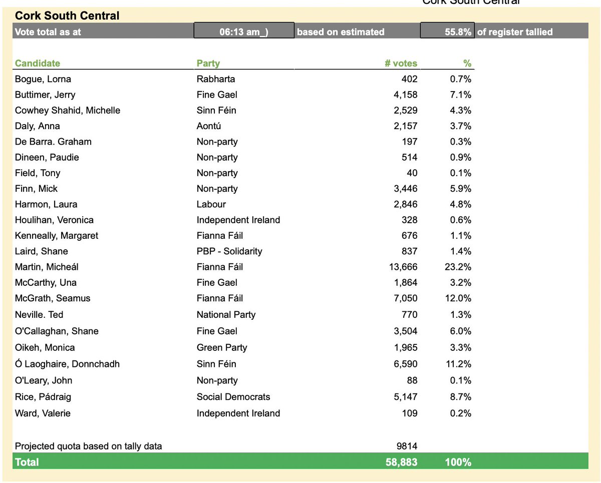 Jonathan Healy (@jonathanhealy) on Twitter photo FINAL TALLY #CorkSouthCentral
Michéal Martin (FF) looks likely to top the poll, and on the first count.
<a href="/NewstalkFM/">NewstalkFM</a> FINAL TALLY #CorkSouthCentral
Michéal Martin (FF) looks likely to top the poll, and on the first count.
<a href="/NewstalkFM/">NewstalkFM</a>