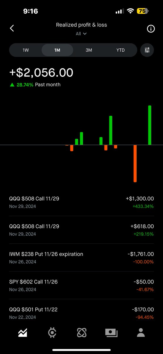 TrueKenobi's tweet image. November totals! +28.74% for the portfolio. Good month trading small account.

November started off hot. I made 1 extremely dumb trade that lost heavy. We were 9/20 on contract wins. Still positive overall! 

December we are going to be doing a $1,000.00 to $10,000.00 challenge.