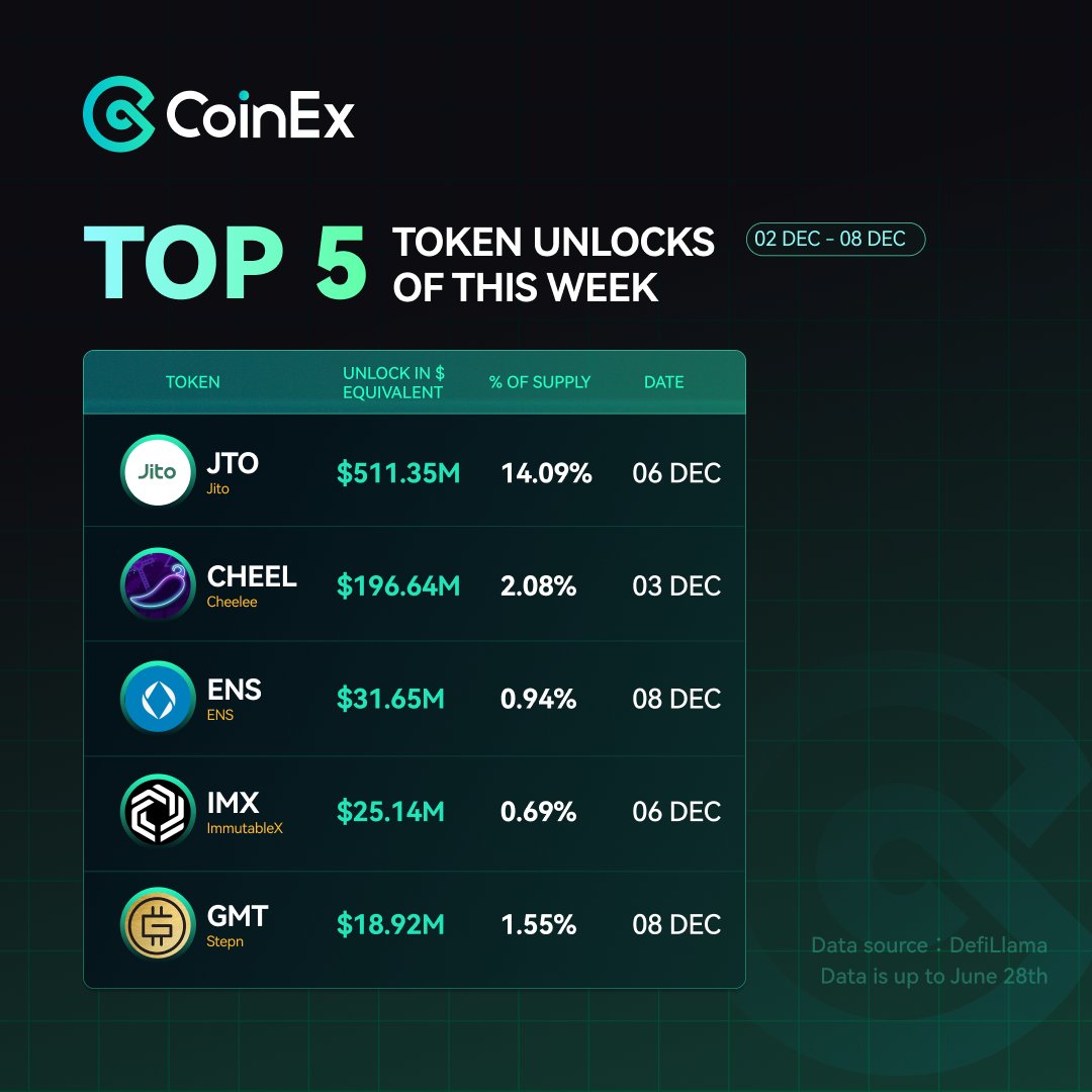 OrangexSLAV's tweet photo. Upcoming token unlock alert! Will you be holding or selling ahead of time? #crypto #TokenUnlock

1⃣ $JITO @jito 
2⃣ $CHEEL @Cheelee_Tweet
3⃣ $ENS @ensdomains 
4⃣ $IMX @Immutable
5⃣ $GMT @Stepnofficial https://t.co/mUmoXgf9cn