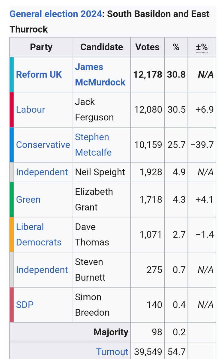 JackTheFact29's tweet image. Just 98 votes could have made the difference in South Basildon from preventing that horrid woman beater elected MP. If only those 1,718 Green voters had thought about terminating nihilistic right-wing populism altogether. 

Justice for Jack Ferguson! #LabourLandslide2024