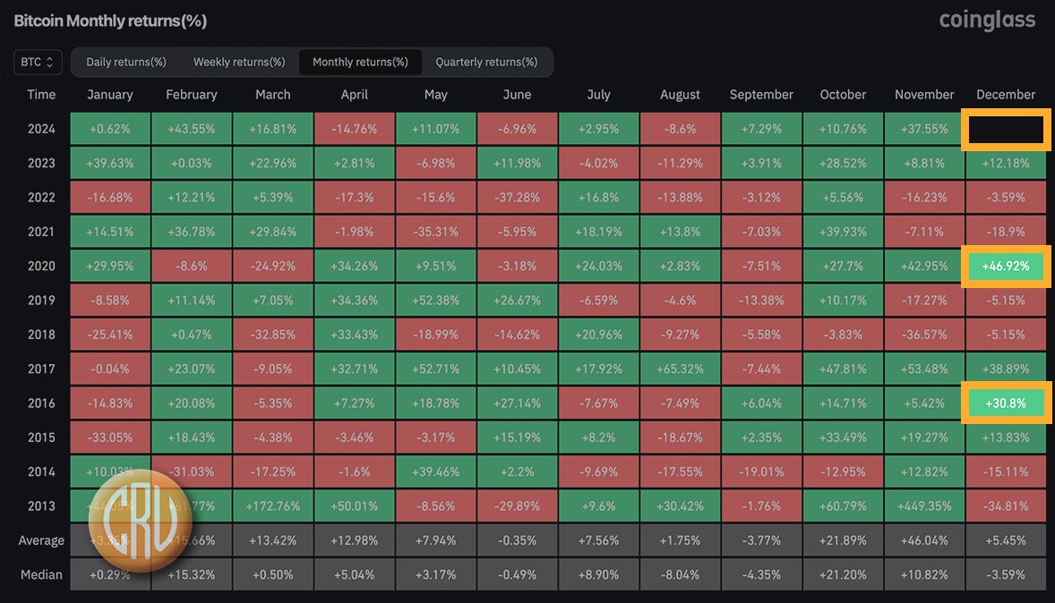 Are you ready for the 🎅Santa Rally?! In previous halving years, Bitcoin  has had an average December return of +38% If this holds true, 2024 will  finish well above $100k 🚀