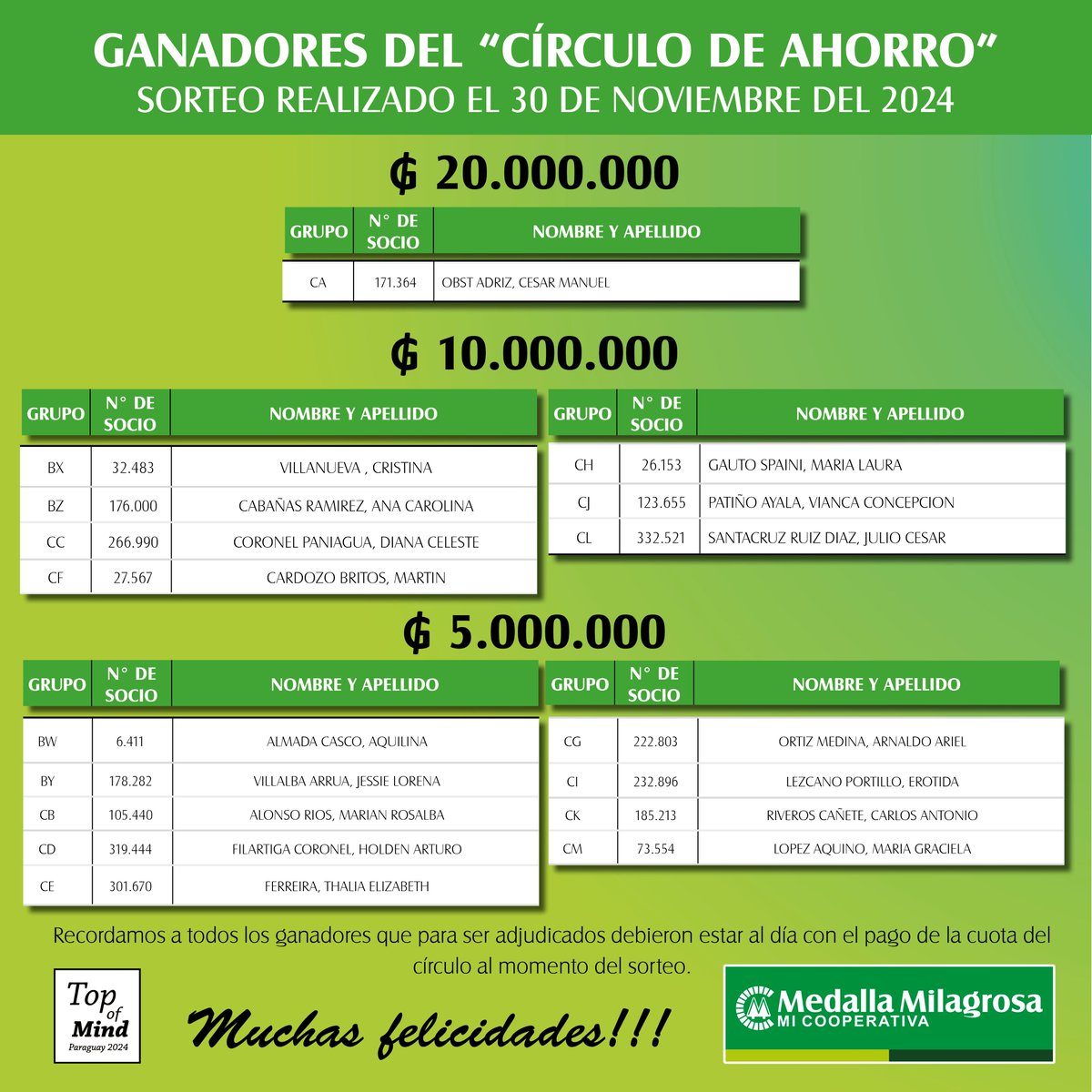 coopmedallapy's tweet photo. 🤩¡Estos son los felices socios ahorristas que ganaron en sus grupos! 🎉💰 https://t.co/SAkypvWiav