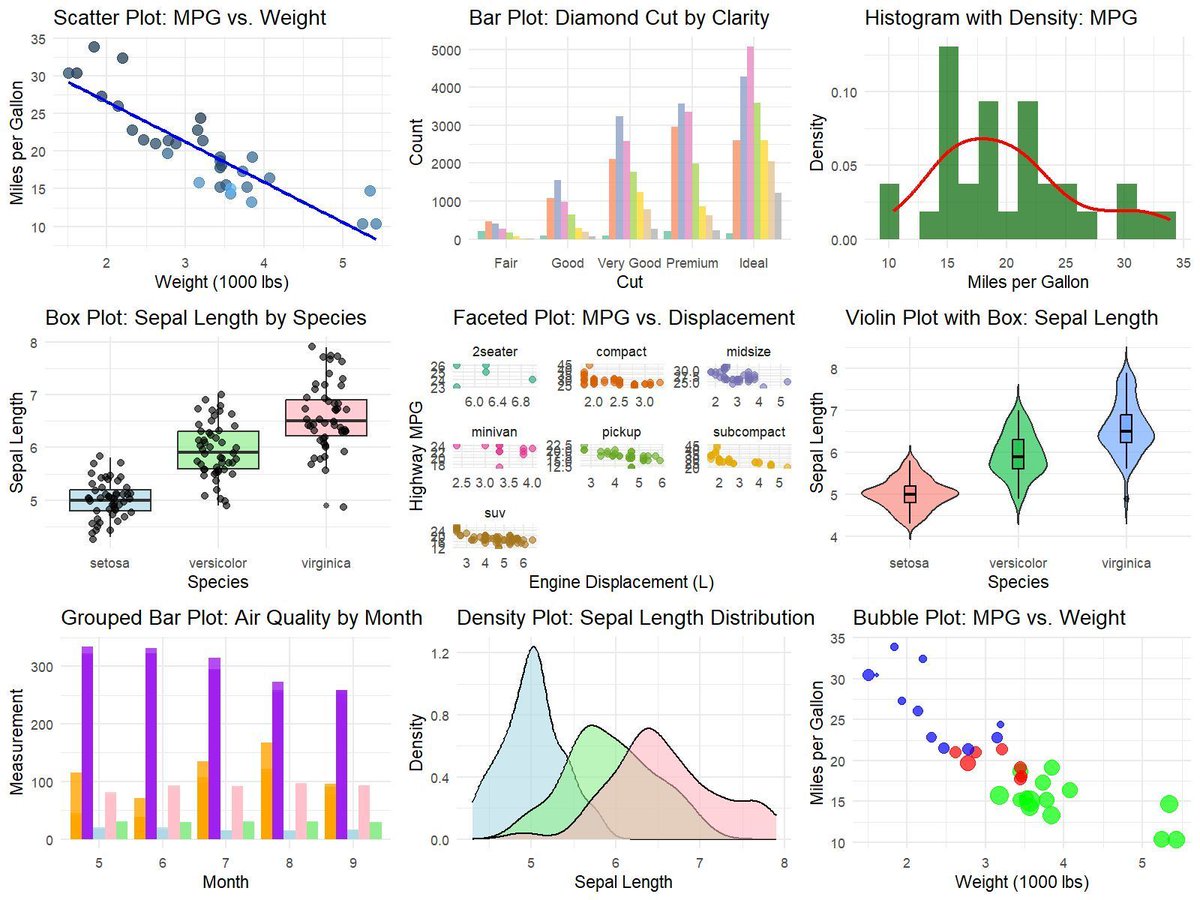 ggplot2 is the gold standard when it comes to data visualization. Here's why:

✔️ Consistent, intuitive syntax that makes it easy to learn and use across various plot types.
✔️ Seamless integration with other tidyverse packages, enabling smooth data workflows.
✔️ Efficient