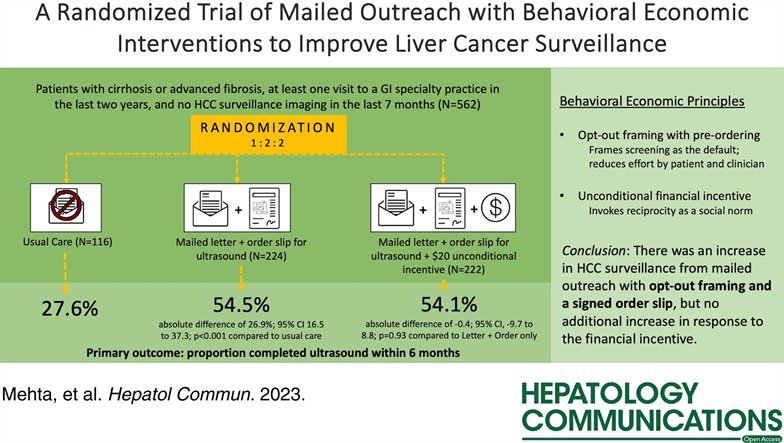 Behavioral economics in liver cancer screening

Mailing opt-out orders for liver cancer screening?
Works!

Financial incentives to screen?
Doesn't!

A RANDOMIZED TRIAL from <a href="/Shivan_Mehta/">Shivan Mehta</a> !!! 
journals.lww.com/hepcomm/fullte…