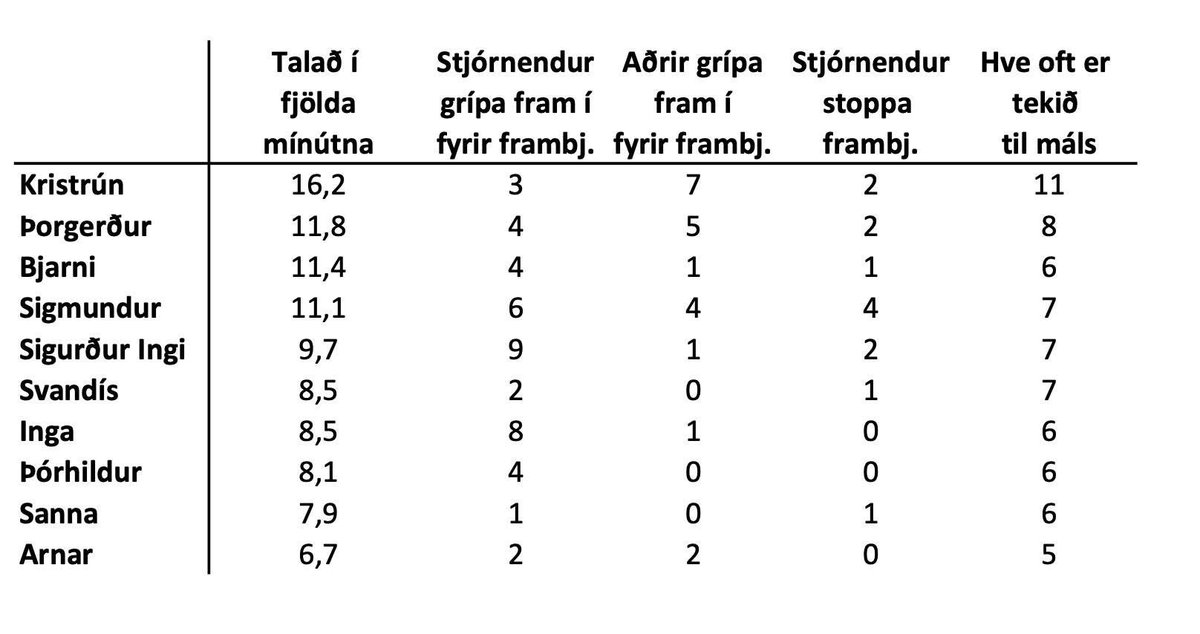 Merkileg tölfræði sem Gunnlaugur Júlíusson tók saman um kappræður gærkvöldsins í RÚV. Eðlilegt? Dæmi nú hver fyrir sig.