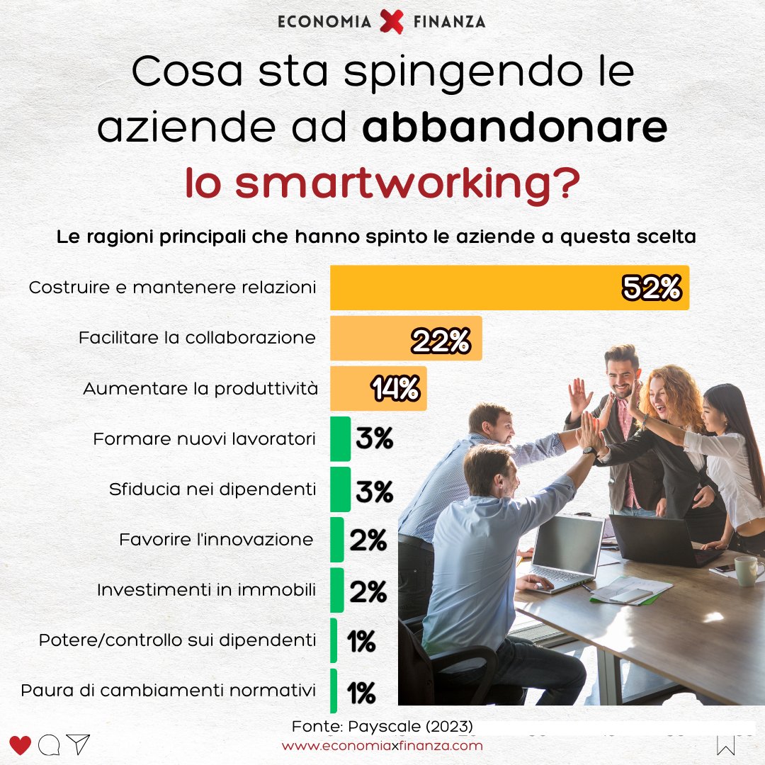 EconXFin's tweet image. Perché le aziende stanno tornando in ufficio? 🏢
Il 52% delle aziende afferma che costruire e mantenere relazioni è la motivazione principale per abbandonare lo smartworking.
Ma è davvero la scelta migliore? 💼✨
📊 Fonte: Payscale (2023)
#Smartworking #Lavoro #Produttività
