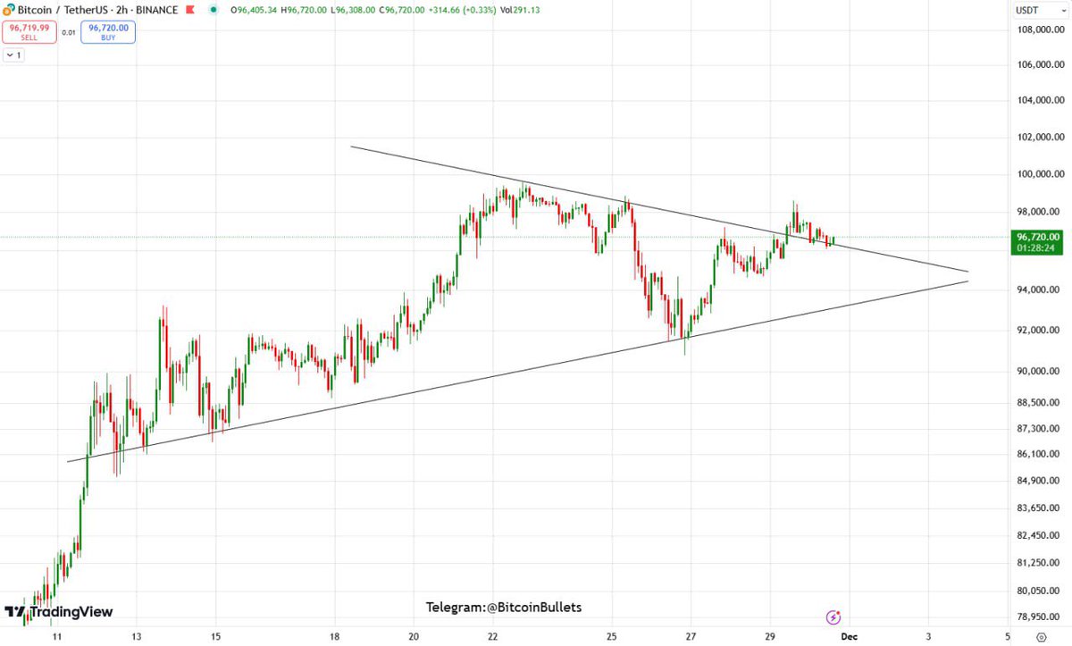 MarlinPond's tweet photo. $BTC Market Analysis

BTC is currently retesting the triangle pattern. A successful breakout and retest would serve as a bullish confirmation, signaling potential upward momentum.

➖➖➖➖➖
Bitcoin Bullets® Trading https://t.co/BGKXiHuVBH