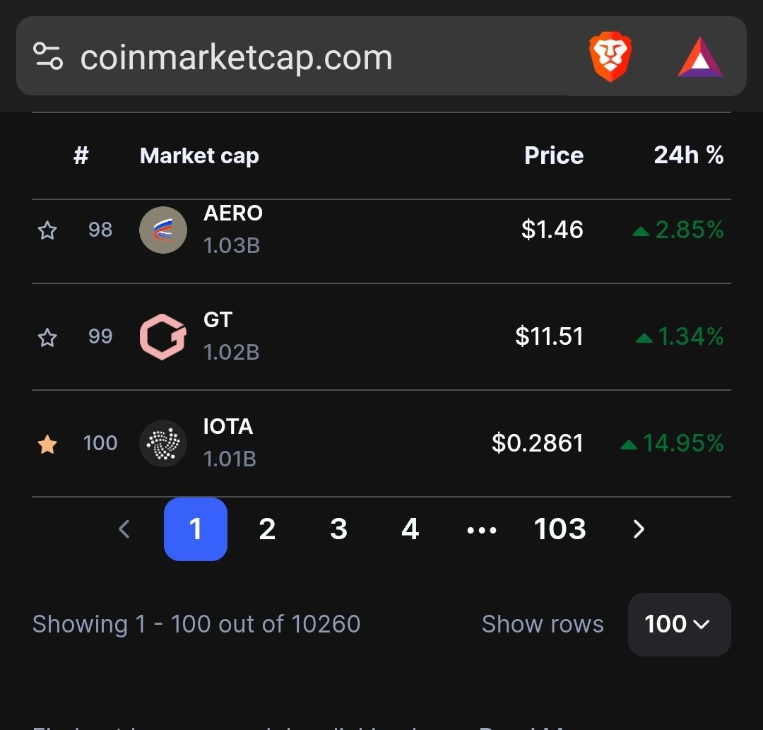 Back on page 1 on <a href="/CoinMarketCap/">CoinMarketCap</a>! 👌#IOTA