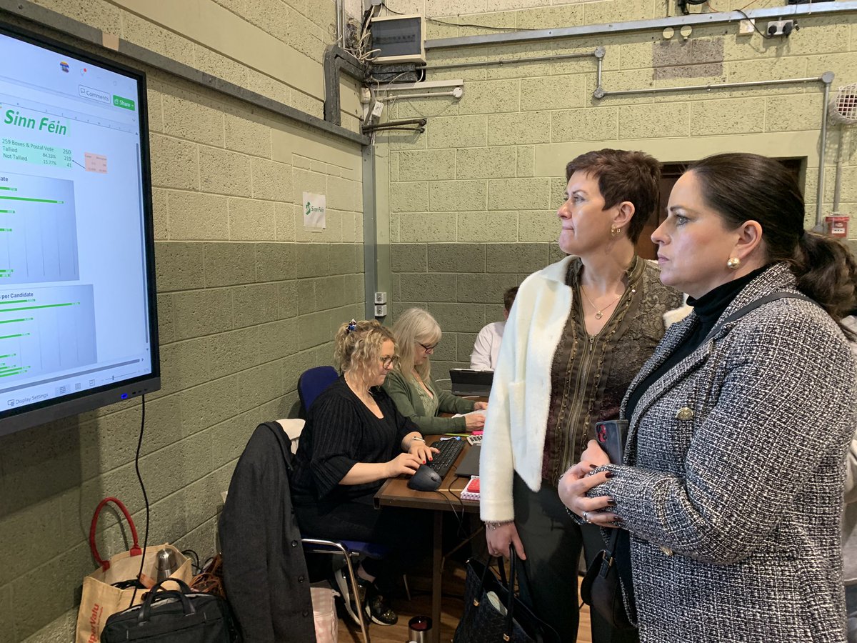 Tally now on last 10% of boxes in #CavanMonaghan mainly Cavan ones. @PaulineTullyTD &amp; <a href="/cllrcathyb/">Cathy Bennett TD</a> of SF watching party tally closely as <a href="/mattcarthy/">Matt Carthy TD</a> leads the way followed by Cathy Bennett then <a href="/SenRobGallagher/">Robbie Gallagher</a> &amp; <a href="/davidmaxwell1/">David Maxwell</a> then Pauline Tully with @NiamhSmythTD in 6th #GE24