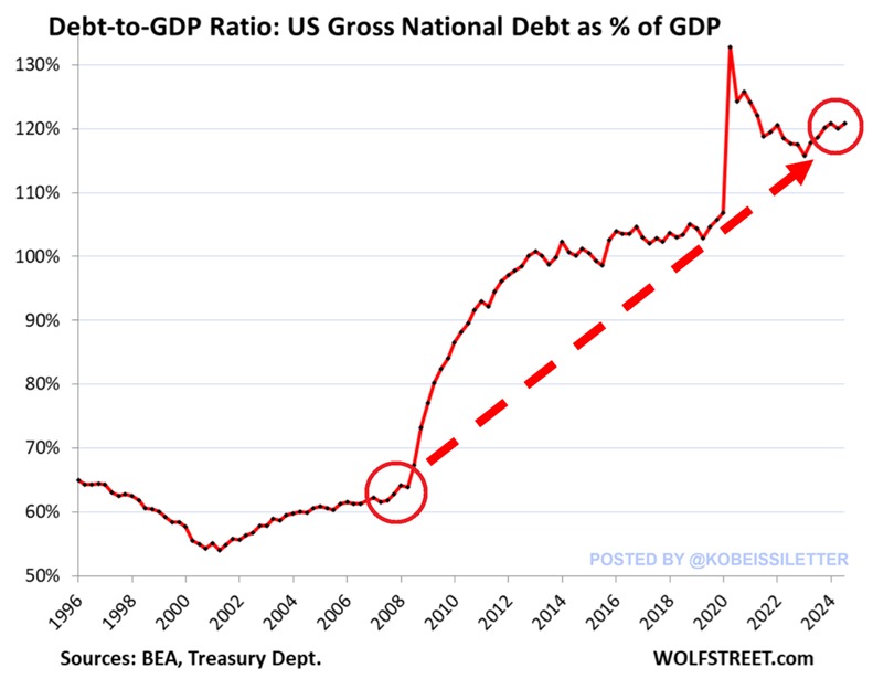 KobeissiLetter's tweet image. How bad has the US debt crisis become?

The US Debt-to-GDP ratio just hit 121%, the highest since 2021.

This ratio has DOUBLED over the last 16 years.

To put this into perspective, during WWII US Debt-to-GDP peaked at 119%.

This all comes as federal debt has skyrocketed by…