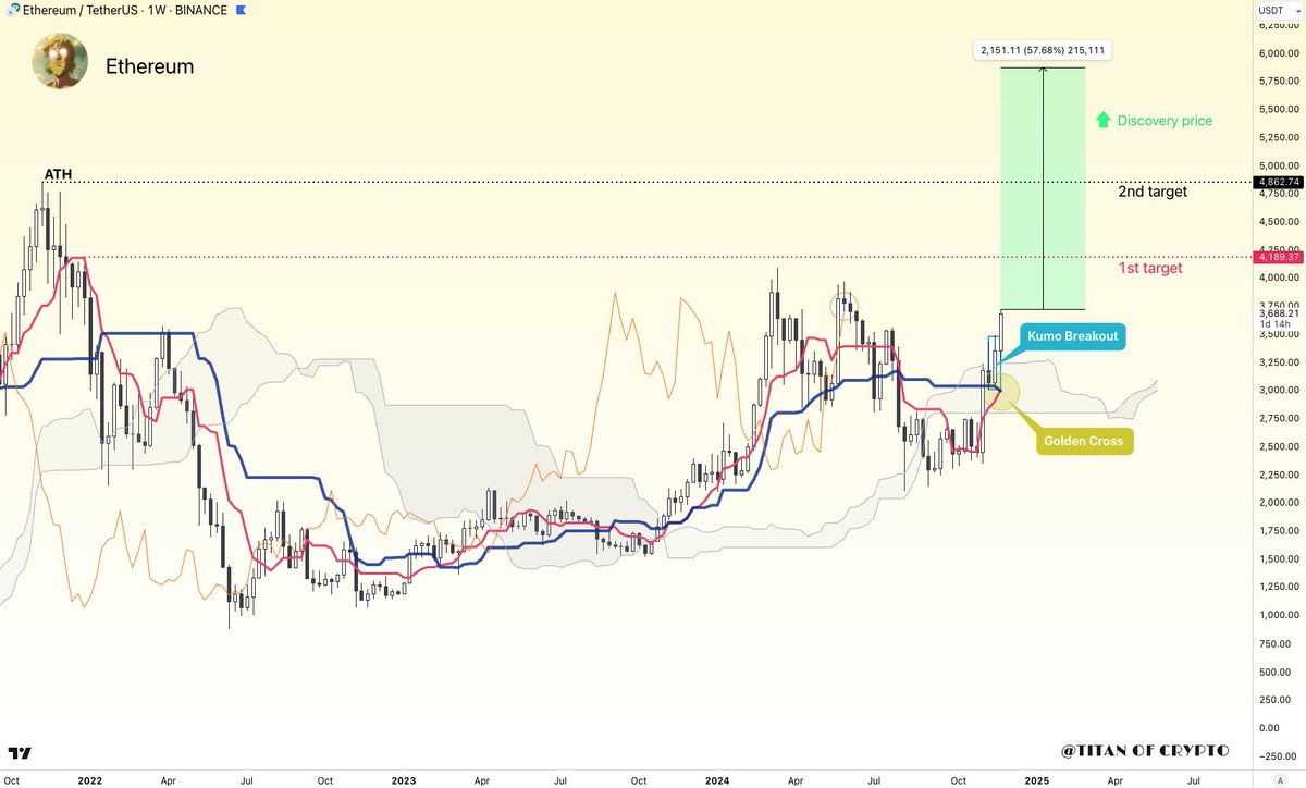 Ethereum $5,800 soon! 🚀 The Ichimoku Golden Cross has finally happened on  the weekly timeframe! When this happened for #Bitcoin last October, its  price surged 58%. A similar move could propel ETH