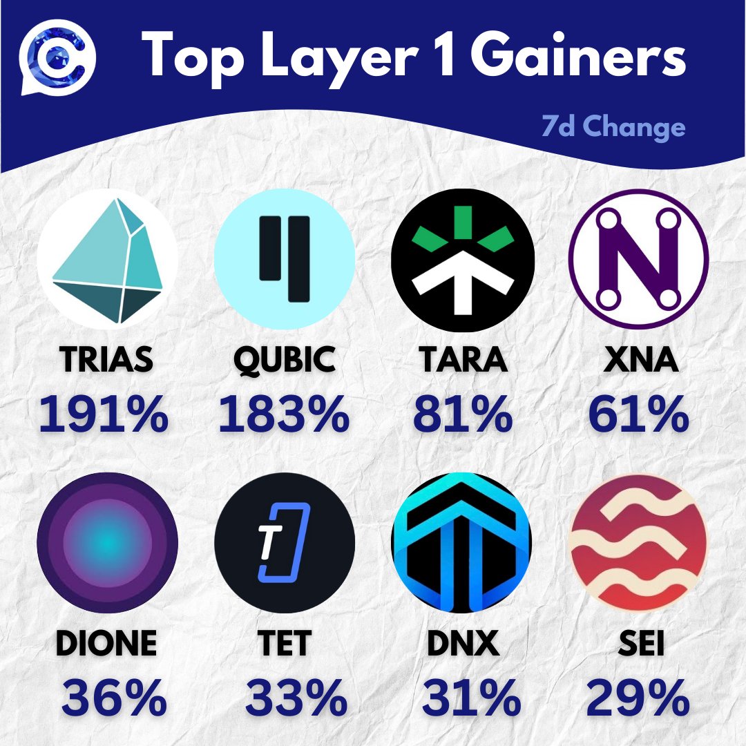oct_gems's tweet photo. Top Layer1 Movers This Week

💎 $TRIAS +191%
💎 $QUBIC +183%
💎 $TARA +81%
💎 $XNA +61%
💎 $DIONE +36%
💎 $TET +33%
💎 $DNX +31%
💎 $SEI +29%

Which of these are in your bag right now?