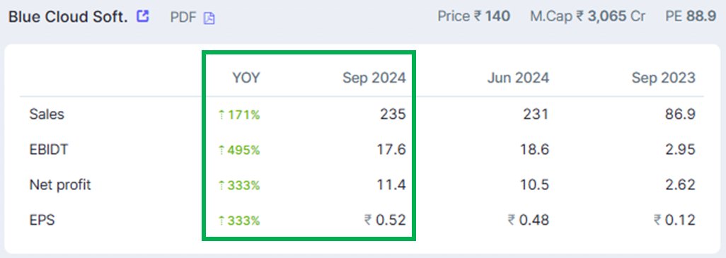 envisager_rohit's tweet image. 5. Blue Cloud Softech Solutions Ltd

Q2 FY25 Result Update

#BlueCloudSoftech #q2results