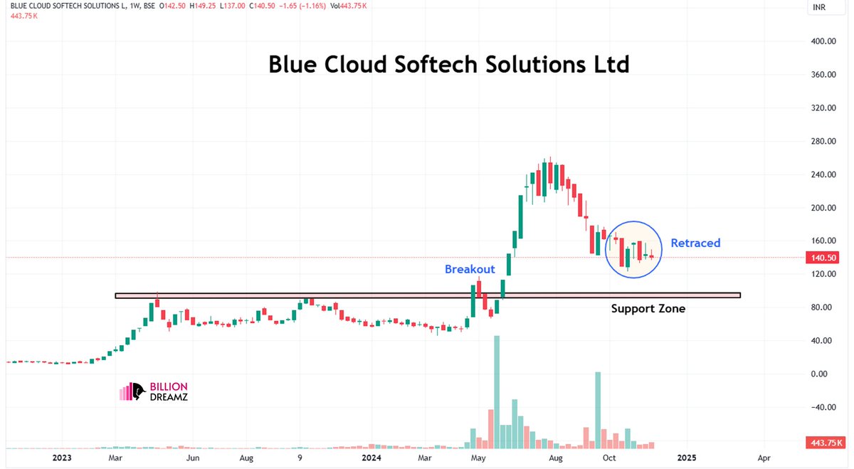envisager_rohit's tweet image. 5. Blue Cloud Softech Solutions Ltd

Q2 FY25 Result Update

#BlueCloudSoftech #q2results