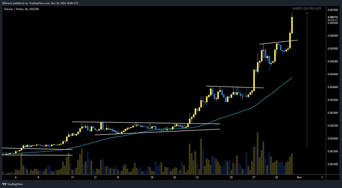 SilverBulletBTC's tweet photo. $TEL 💎

Breakout after breakout 📈

Already 4X since my entry and it still keeps pumping hard 🚀 https://t.co/GjwcDpAyIt