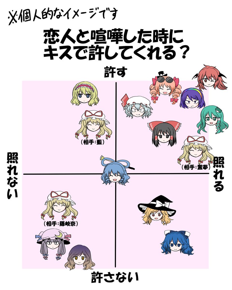 恋人と喧嘩した時にキスで許してくれるか否か (個人的なイメージです) 