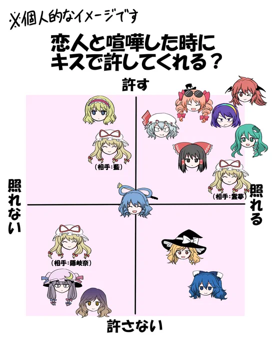 恋人と喧嘩した時にキスで許してくれるか否か (個人的なイメージです) 