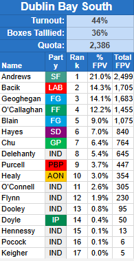Polito_loco's tweet photo. In #Dbbs - Dublin Bay South, @Nick_Delehanty is performing well with approx 30% of the boxes opened thus far. #GeneralElection24 https://t.co/eqyIxdSXus